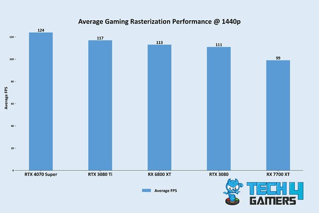 Average Gaming Rasterization Performance @ 1440p