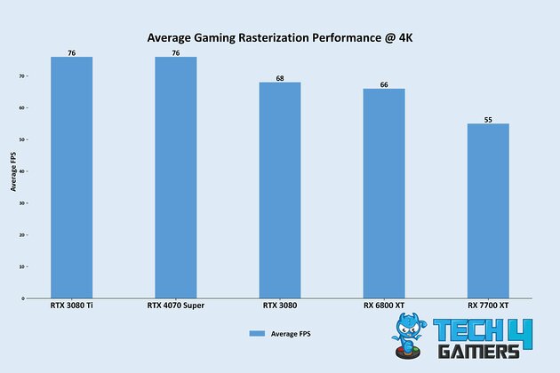 Average Gaming Rasterization Performance @ 4K