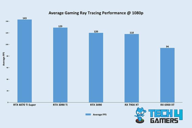 Average Gaming Ray Tracing Performance @ 1080p