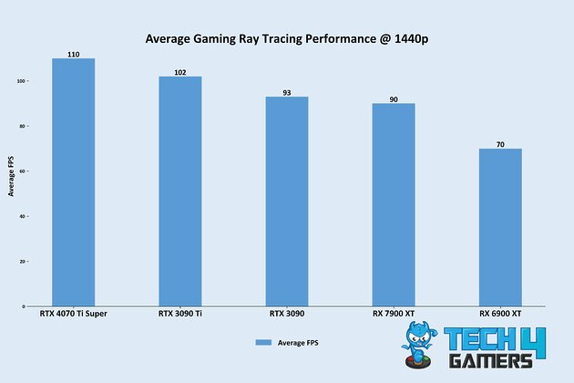 Average Gaming Ray Tracing Performance @ 1440p