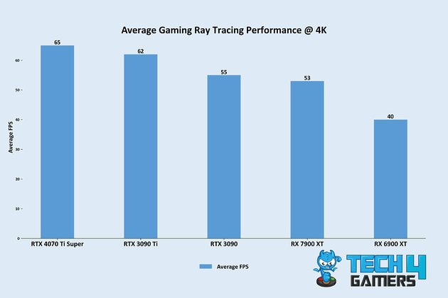 Average Gaming Ray Tracing Performance @ 4K