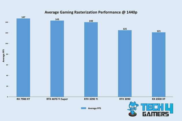 Average Gaming Rasterization Performance @ 1440p