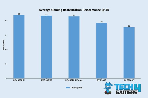 Average Gaming Rasterization Performance @ 4K