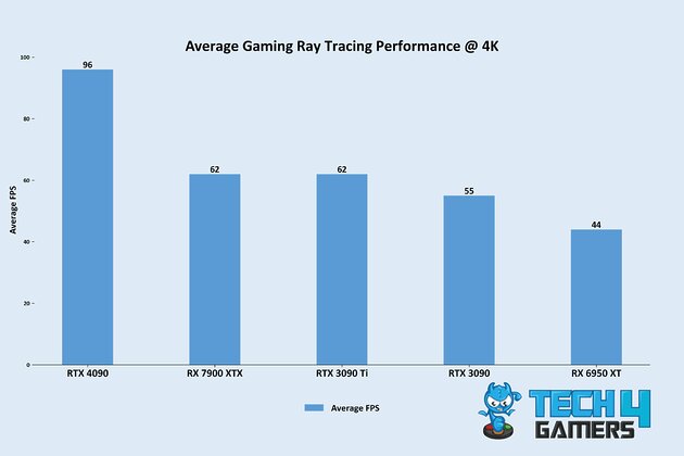 Average Gaming Ray Tracing Performance @ 4K