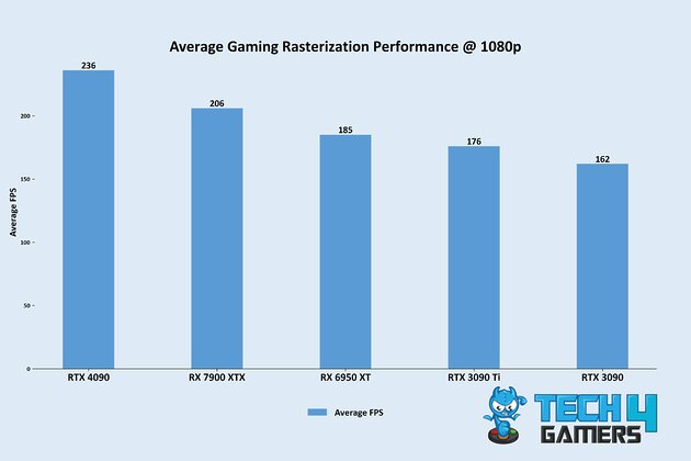 Average Gaming Rasterization Performance @ 1080p