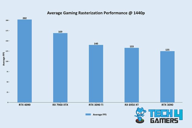 Average Gaming Rasterization Performance @ 1440p