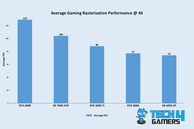 Average Gaming Rasterization Performance @ 4K