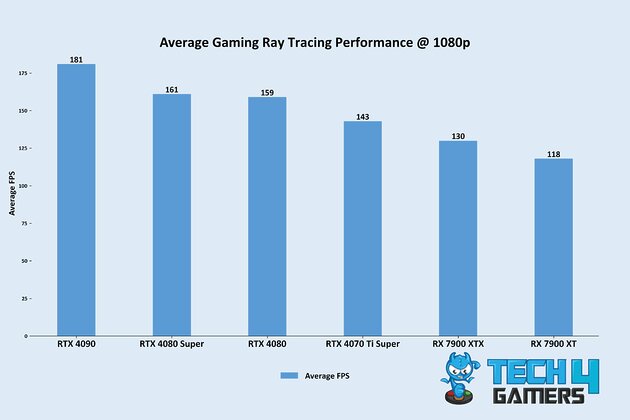 Average Gaming Ray Tracing Performance @ 1080p