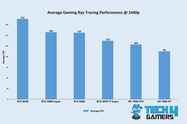 Average Gaming Ray Tracing Performance @ 1440p