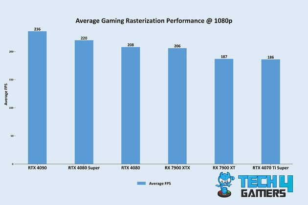 Average Gaming Rasterization Performance @ 1080p