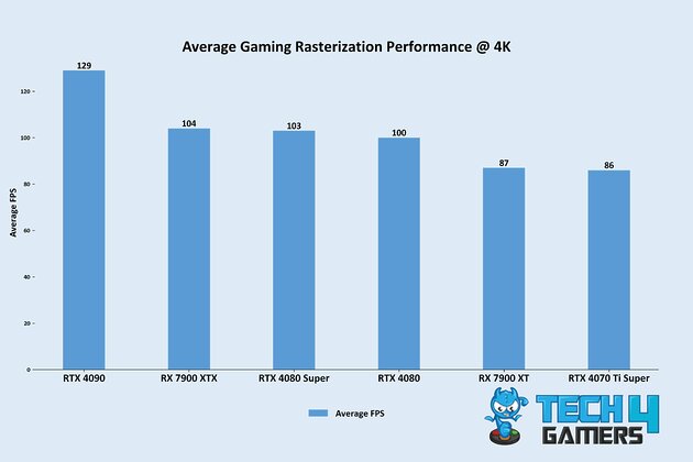 Average Gaming Rasterization Performance @ 4K