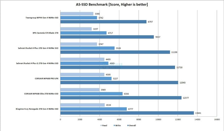 CORSAIR MP600 2TB NVMe SSD - AS SSD Disk Benchmark