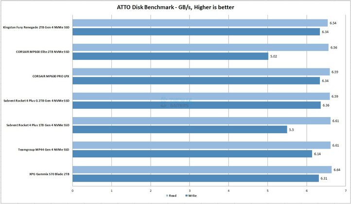 CORSAIR MP600 2TB NVMe SSD - ATTO Disk Benchmark