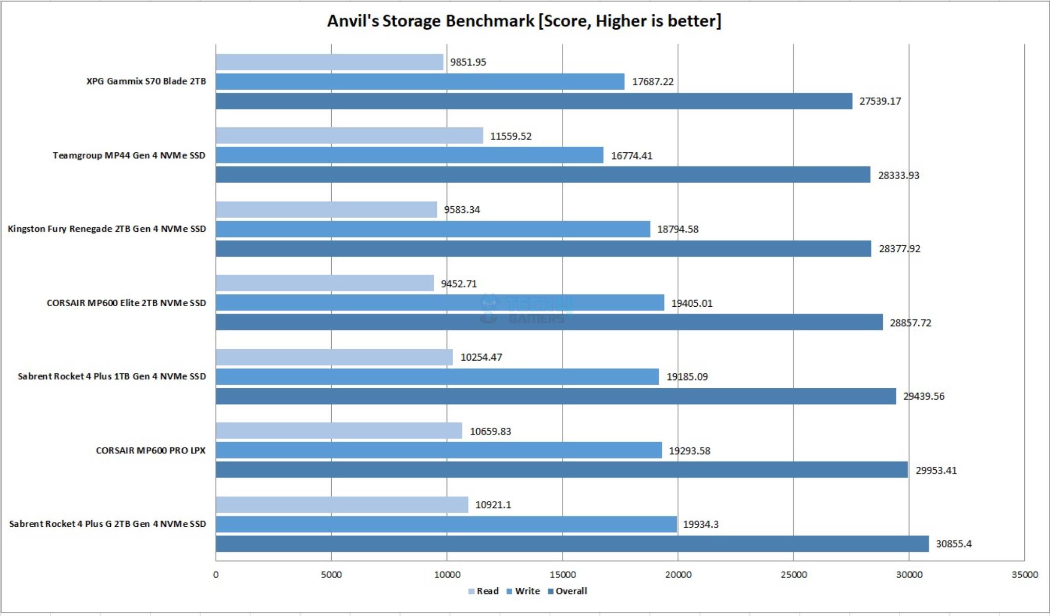 CORSAIR MP600 Elite 2TB NVMe SSD — Anvil Disk Benchmark