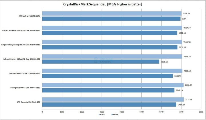 CORSAIR MP600 2TB NVMe SSD - CrystalDiskMark Benchmark - Default