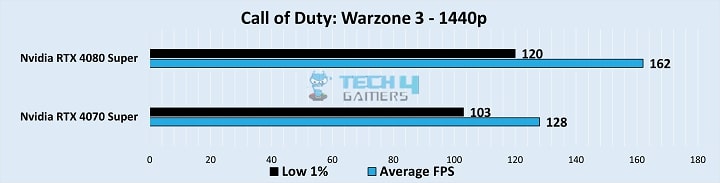 Gameplay Stats