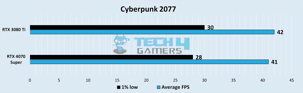 FPS and 1% low FPS at 1440p Resolution in Cyberpunk 2077