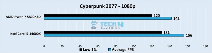 Gameplay Stats