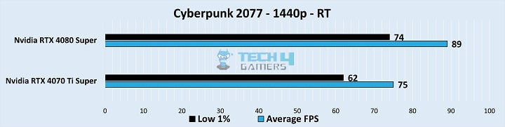 Gameplay Stats