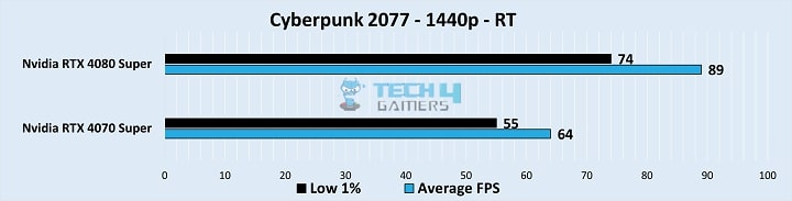 Gameplay Stats