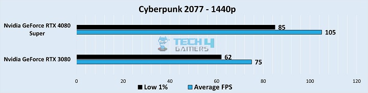 Gameplay Frame Rates