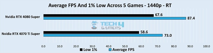 Overall performance Stats