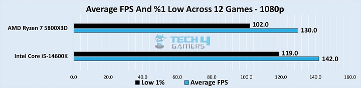 Overall frame rates