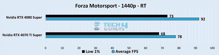 Gameplay Stats