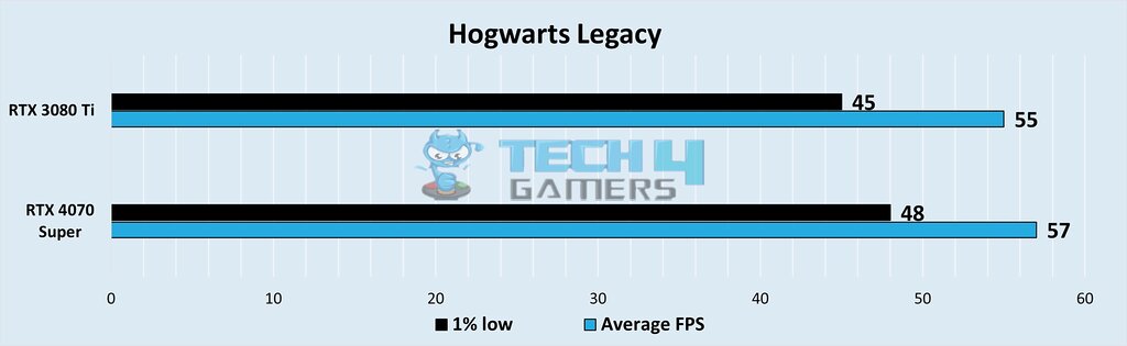 4070 Super Vs 3080 Ti FPS and 1% low FPS at 1440p Resolution in Hogwarts Legacy