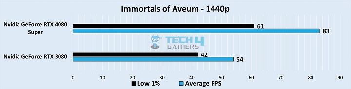 Gameplay Frame Rates