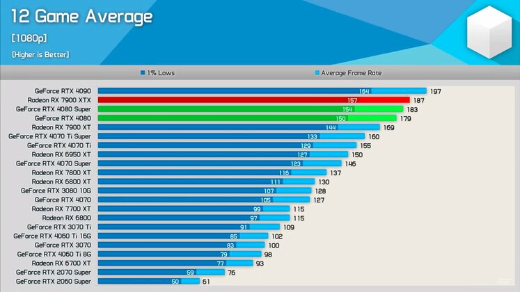 RTX 40 Super Series Benchmarks At 1080p