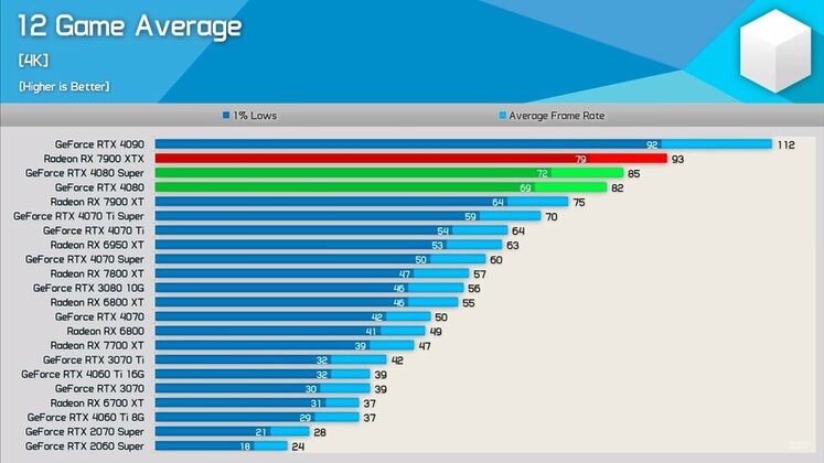 RTX 40 Super Series Benchmarks At 1440p