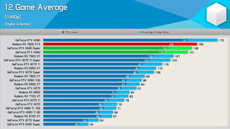 RTX 40 Super Series Benchmarks At 1440p