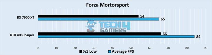 Forza Mortorsport