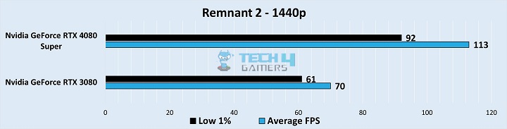 Gameplay Frame Rates