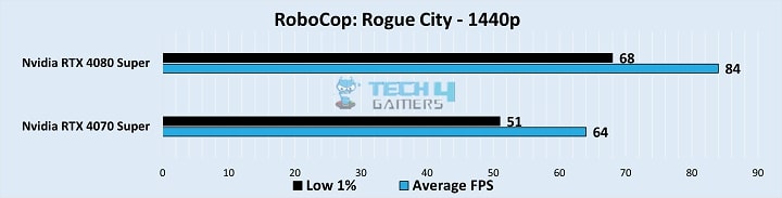 Gameplay Stats