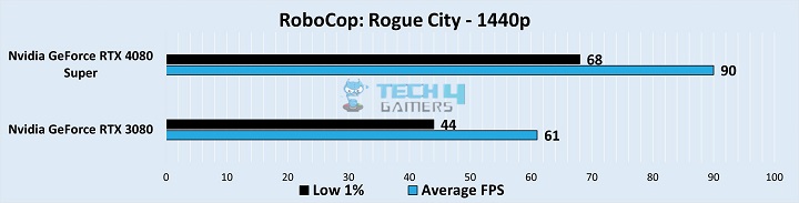 Gameplay Frame Rates