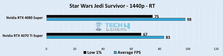 Gameplay Stats