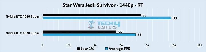 Gameplay Stats