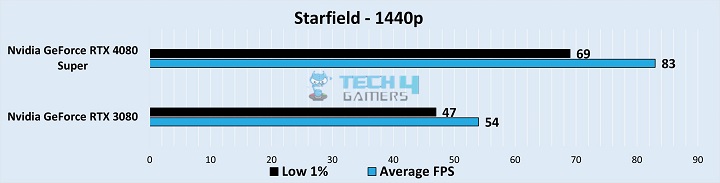 Gameplay Frame Rates