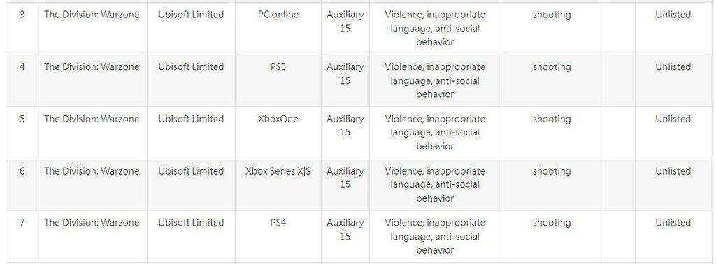 The Division Warzone - Rating