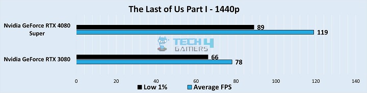 Gameplay Frame Rates