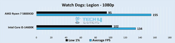 Gameplay Stats