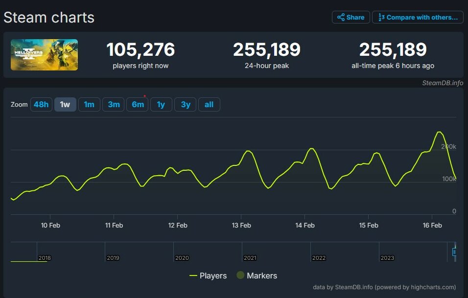 Helldivers 2 player count