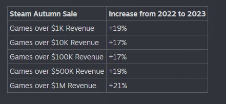 Over 500 Steam Games $3 Million Revenue 