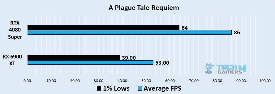 A Plague Tale Requiem 4k benchmark - Image Credits (Tech4Gamers)