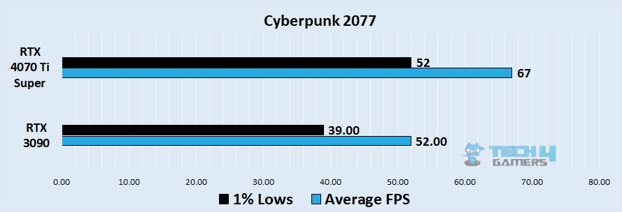 Cyberpunk 2077 4k benchmark - Image Credits (Tech4Gamers)