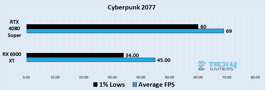 Cyberpunk 2077 4k benchmark - Image Credits (Tech4Gamers)