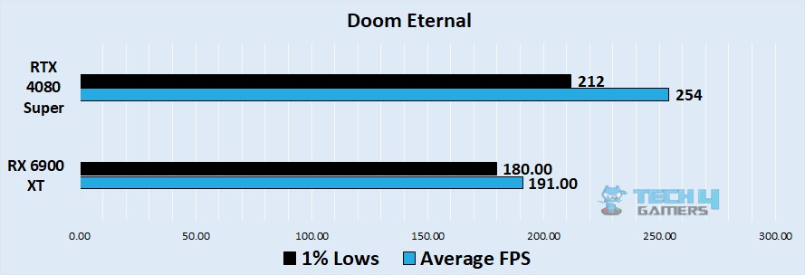 Doom Eternal 4k benchmark - Image Credits (Tech4Gamers)