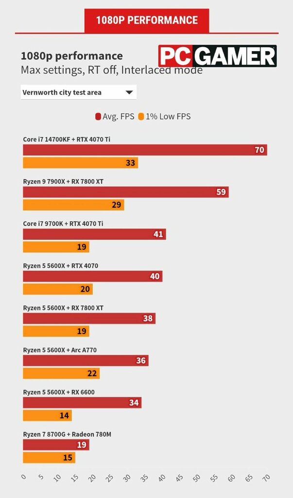 Dragon's Dogma 2 PC Performance At 1080p